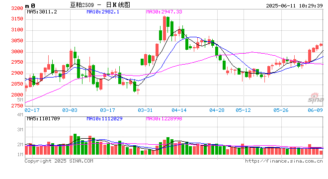 光大期货农产品类日报6.11