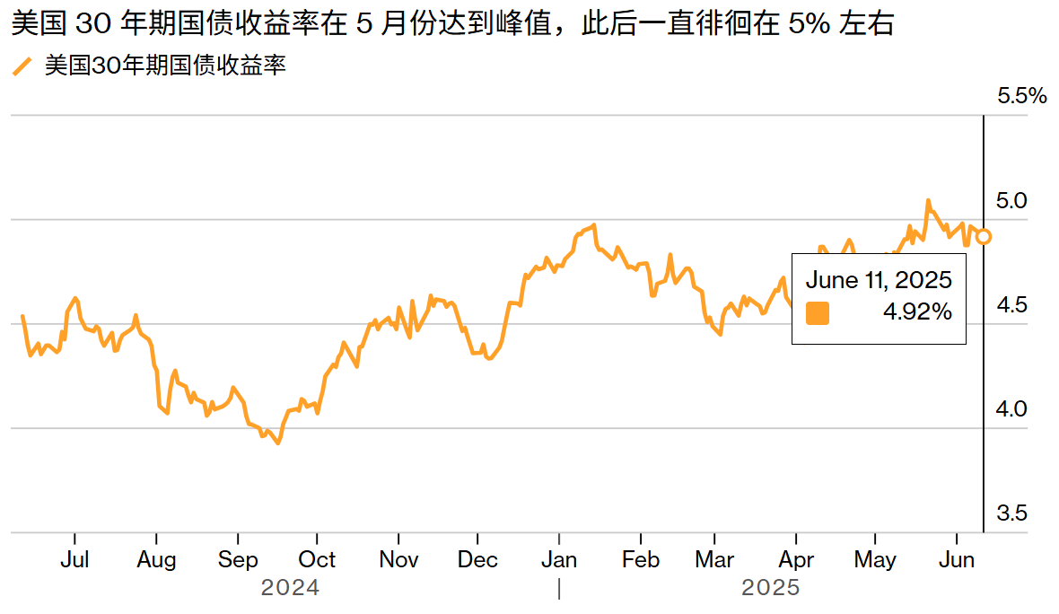 美债将迎“最终清算”!“新债王”预警:美债崩盘将触发美元资产逃离潮