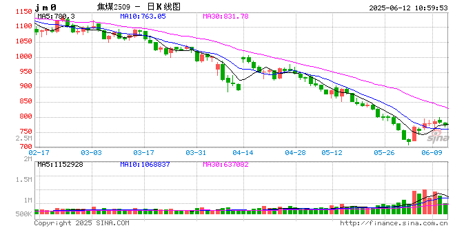 【交易早参】焦煤、纯碱及沪镍延续空头思路-20250612