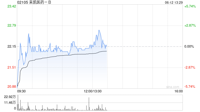 中信证券:首予来凯医药-B“买入”评级 目标价27港元
