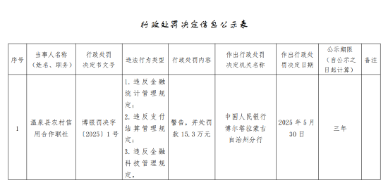 温泉县农村信用合作联社被罚15.3万元:违反金融统计管理规定等