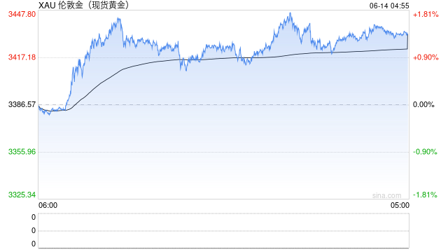 地缘扰动持续 国际金价连涨三日逼近前高