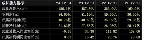 闯关港股IPO,频繁融资的亿纬锂能有多缺钱?