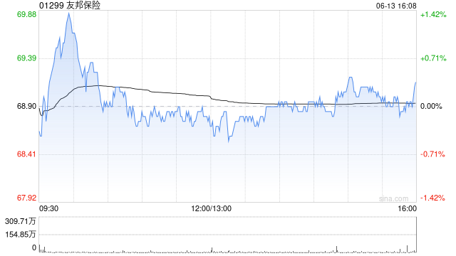 友邦保险6月13日耗资约1.725亿港元回购250万股