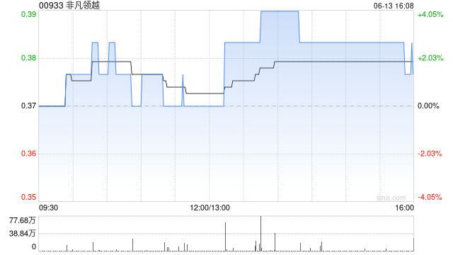 非凡领越6月13日耗资37万港元回购100万股