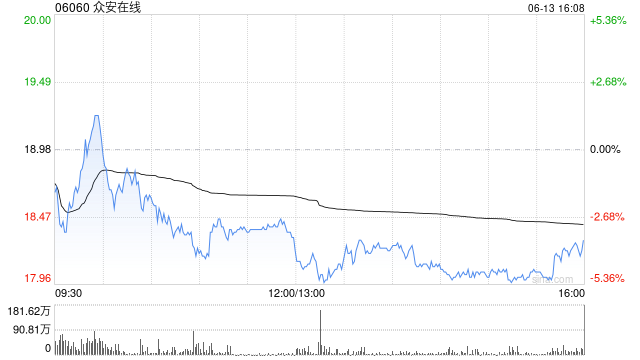 众安在线前5个月原保险保费收入总额约139.18亿元 同比增长12.28%