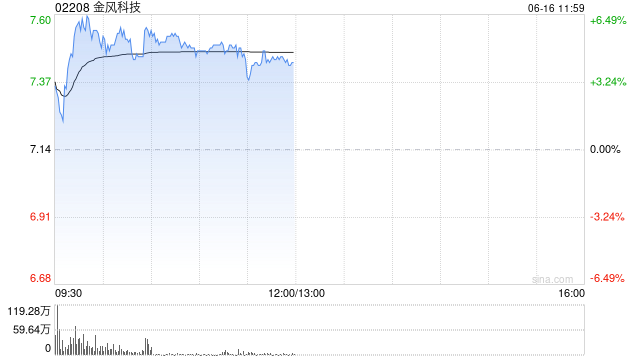 金风科技盘中涨超6% 机构料风电板块估值或有望整体上移