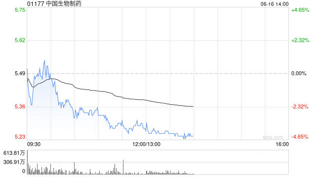 里昂:升中国生物制药目标价至7港元 维持“跑赢大市”评级