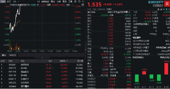 热门赛道继续狂飙!创识科技20CM涨停,拉卡拉涨超15%,金融科技ETF(159851)上攻逾1%