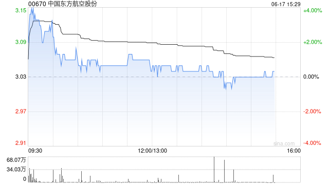 星展:升中国东方航空股份目标价至3.1港元 维持“持有”评级