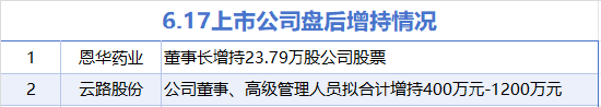 6月17日增减持汇总:恩华药业等2股增持 双飞集团等12股减持(表)