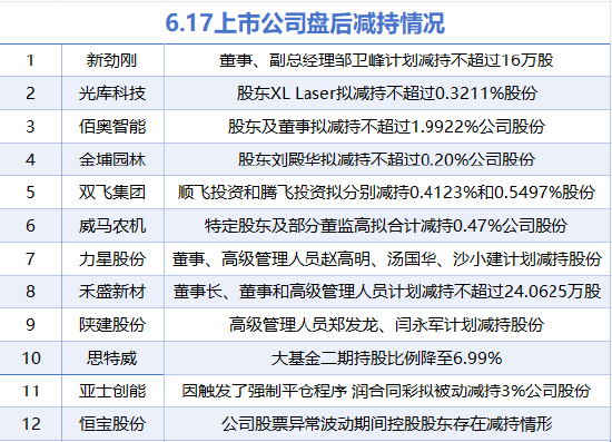 6月17日增减持汇总:恩华药业等2股增持 双飞集团等12股减持(表)
