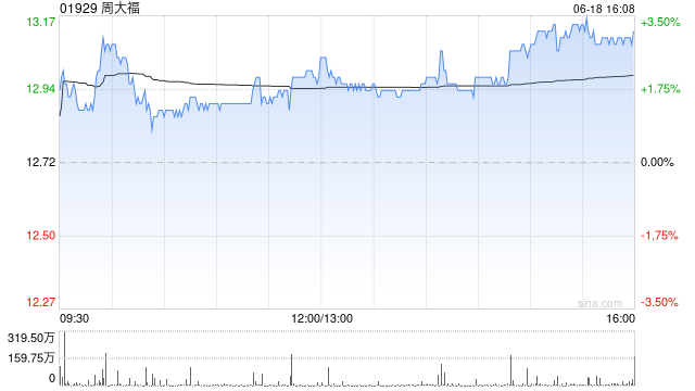大和:周大福发CB可降融资成本 维持“买入”评级