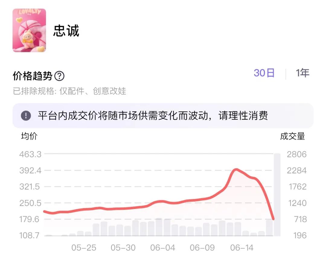 LABUBU黄牛价,崩盘!安徽消保委紧急提醒