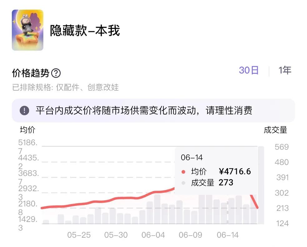 LABUBU黄牛价,崩盘!安徽消保委紧急提醒