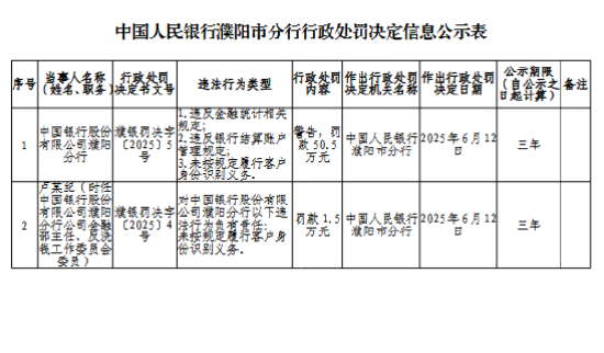 中国银行濮阳分行被罚50.5万元：违反金融统计相关规定、银行结算账户管理规定等