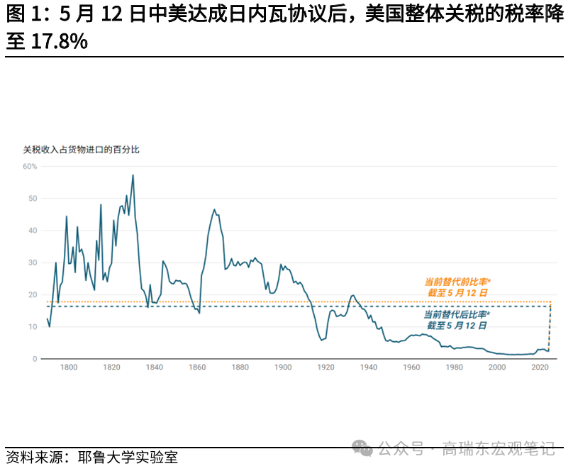 高瑞东:美联储在等待关税“冲击”
