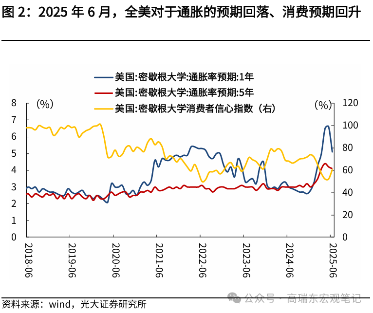 高瑞东:美联储在等待关税“冲击”