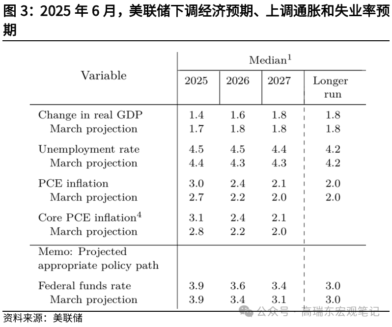 高瑞东:美联储在等待关税“冲击”
