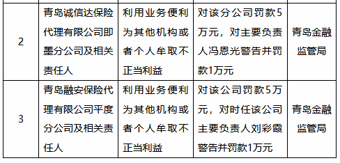 利用业务便利为其他机构或者个人牟取不正当利益,青岛两家保险代理公司被罚