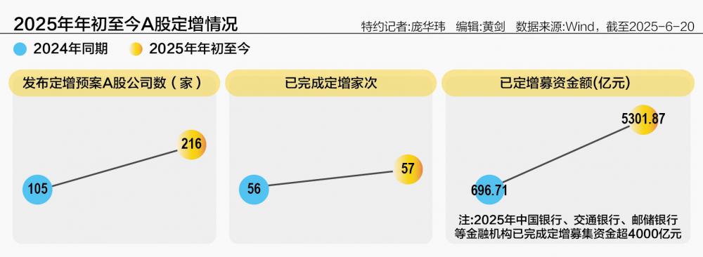 2025A股定增热情高涨 年内披露定增预案规模超2000亿元