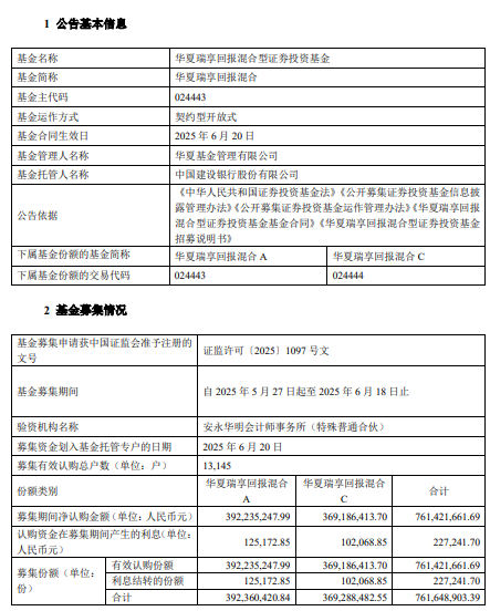 首募规模7.61亿元!华夏瑞享回报混合基金成立