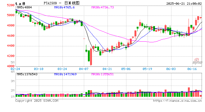 PTA：地缘局势升温，成本支撑为主