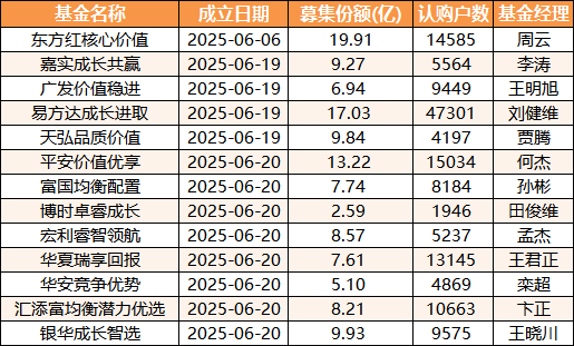 13只浮动费率基金已成立:合计募资126亿 易方达、东方红规模榜
