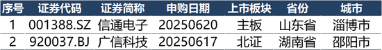 IPO周报(6.16-6.22)| IPO申报高峰来了 21天受理家数占今年来总量56%