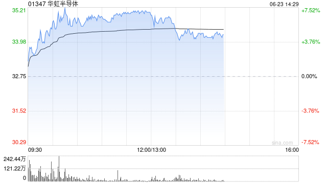 华虹半导体午前涨超7% 中泰证券给予买进评级