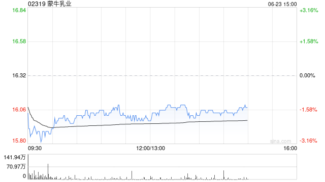 高盛:维持蒙牛乳业“买入”评级 降目标价至22.8港元
