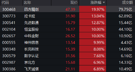 一阳升穿四线!跨境支付概念引爆,金融科技ETF(159851)放量飙涨4.49%!恒宝股份斩获17天8板