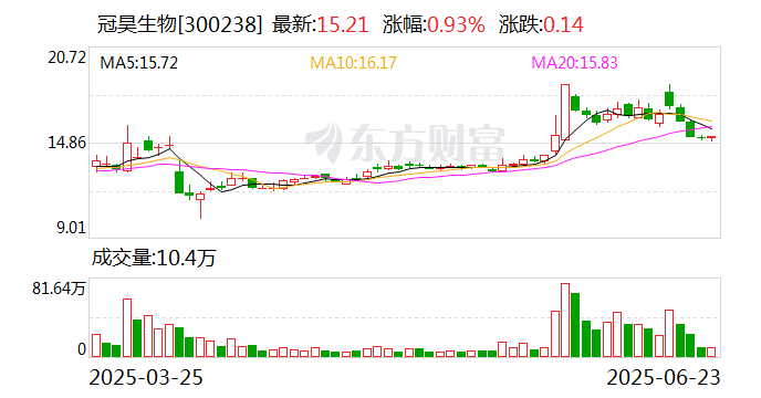 冠昊生物:公司终止向特定对象发行股票事项并撤回申请文件