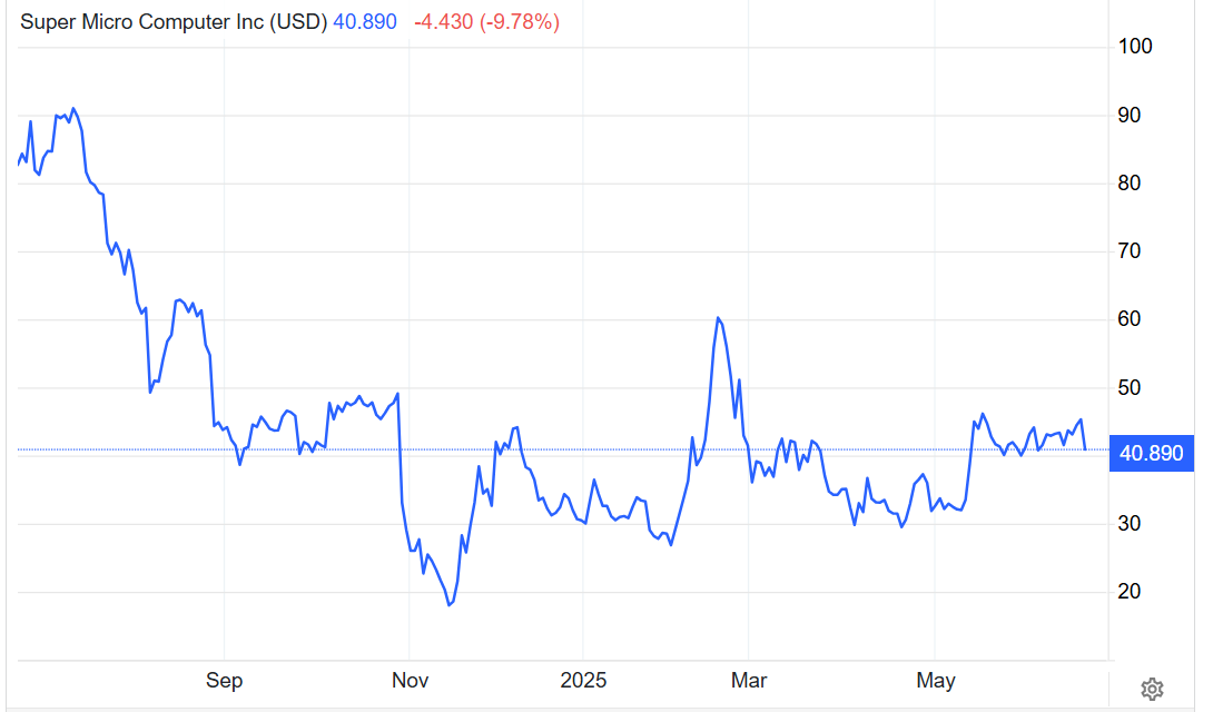 “纯正AI算力概念股”遭遇稀释利器:超微电脑20亿美元可转债一锤击落股价