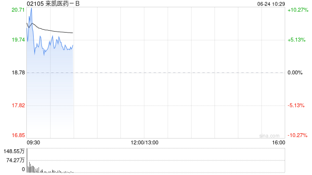 来凯医药-B盘中涨逾10% 于ADA 2025大会上公布包含LAE102等多项临床研究结果