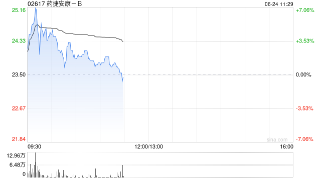 药捷安康-B上市次日再涨4% 核心产品替恩戈替尼获FDA快速通道认证