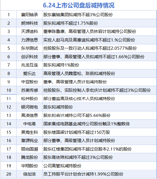 6月24日增减持汇总:暂无增持 襄阳轴承等20股减持(表)
