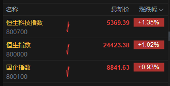港股三大指数高开高走,恒指、科指盘中涨幅超1%