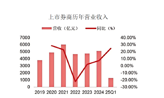 政策催化,券商板块价值重估?