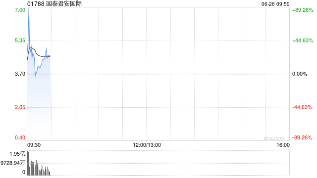 国泰君安国际股价现涨逾33% 盘中振幅高达104%