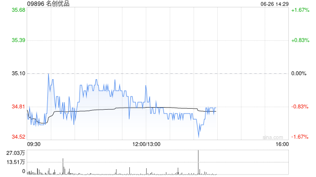 名创优品6月25日斥资22.98万美元回购5.16万股