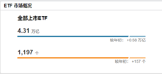2025年上半年ETF产品大扫描:1197只ETF总规模4.3万亿 华夏易方达富国增量领先 海富通大成基金成“黑马”
