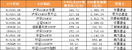 2025年上半年ETF产品大扫描:1197只ETF总规模4.3万亿 华夏易方达富国增量领先 海富通大成基金成“黑马”