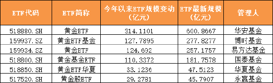 2025年上半年ETF产品大扫描:1197只ETF总规模4.3万亿 华夏易方达富国增量领先 海富通大成基金成“黑马”