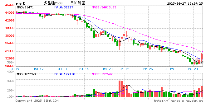 新疆硅企突发减产,工业硅下周产量预期下调