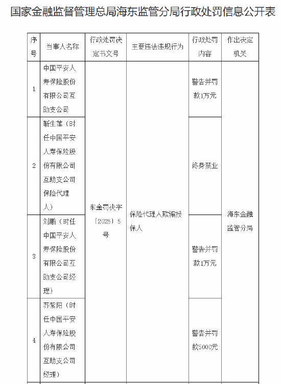 平安人寿互助支公司被罚1万元:保险代理人欺骗投保人