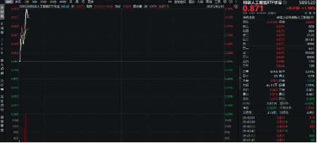 云手机是什么?华为云手机硬核专利曝光!科创人工智能ETF华宝(589520)盘中涨近1.4%