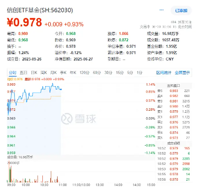 EDA强势崛起!概伦电子携EDA方案亮相!国产力量,正在与时间赛跑!信创ETF基金(562030)盘中涨超1%