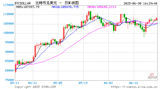 加密市场冰火两重天!比特币狂飙 山寨币退潮