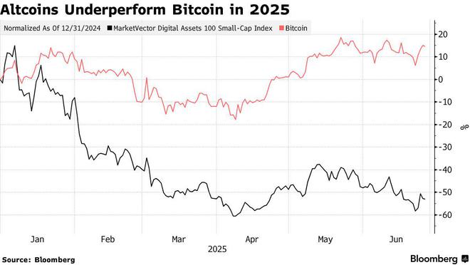 加密市场冰火两重天!比特币狂飙 山寨币退潮